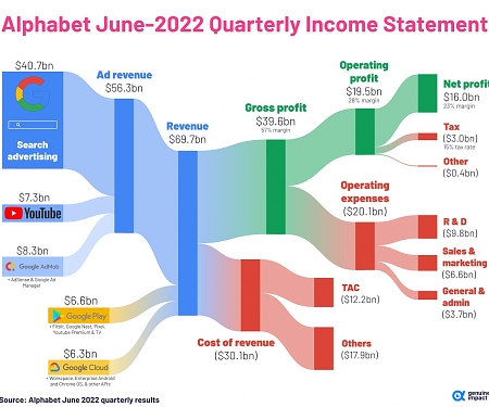 How Big Tech Revenue and Profit Breaks Down, by Company