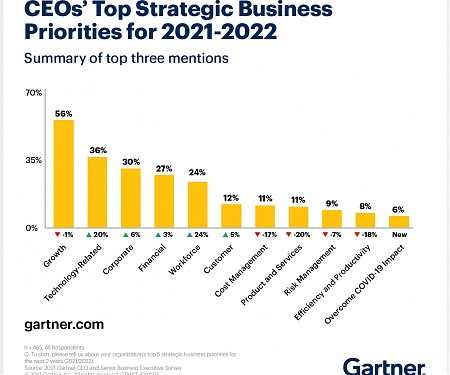 The 2021 Gartner CEO Survey - CEOs See Growth in 2021, Marked by 3 Shifts