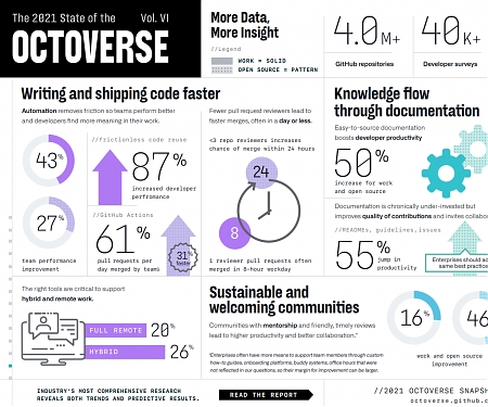 (Infographic) The 2021 State of the Octoverse