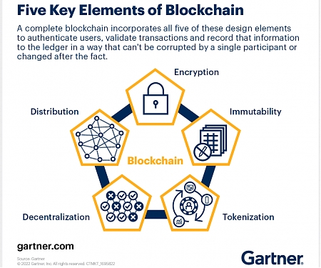 What Is Blockchain ?