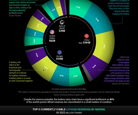 Breaking Down the $400 Billion Battery Value Chain