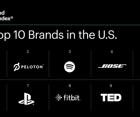 Brand Relevance Index 2022 : The Brands People Can't Live Without