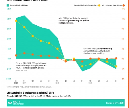 Is ESG Investing in Decline ?