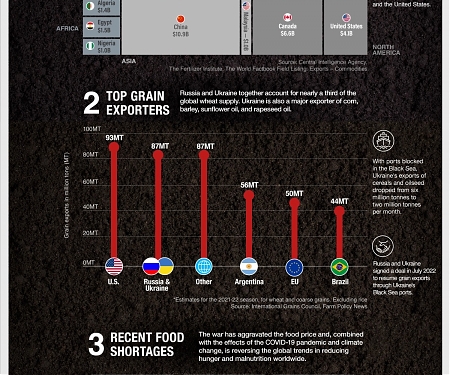 (Infographic) 3 Reasons for the Fertilizer and Food Shortage
