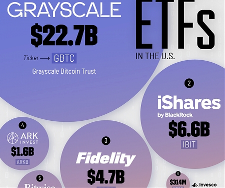 The Largest Bitcoin ETFs in the U.S.