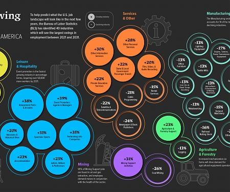 (Infographic) The Fastest Growing and Declining Industries in the U.S. (2021-2031P)