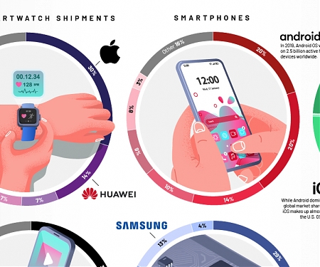 (Infographic) A Snapshot of the Global Personal Tech Market