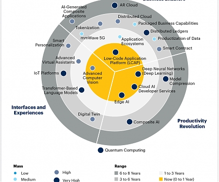 Gartner - Emerging Technologies and Trends Impact Radar for 2021