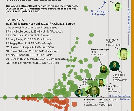 Billionaire Wealth : The Biggest Winners and Losers in 2023