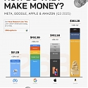 How Tech Giants Stack Up : Revenue Breakdown for Meta, Google, Apple, and Amazon