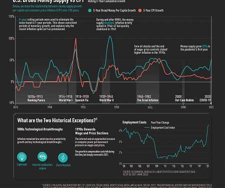 (Infographic) Money Supply and Inflation Over 150 Years