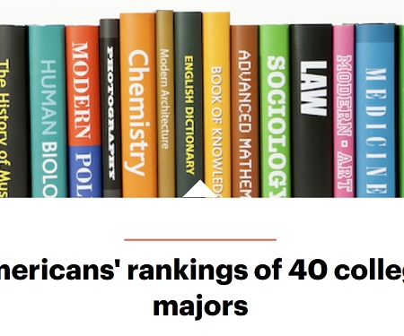 Americans Rankings of 40 College Majors