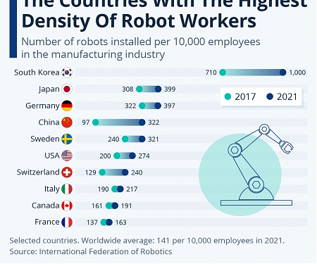 The Countries With The Highest Density of Robot Workers