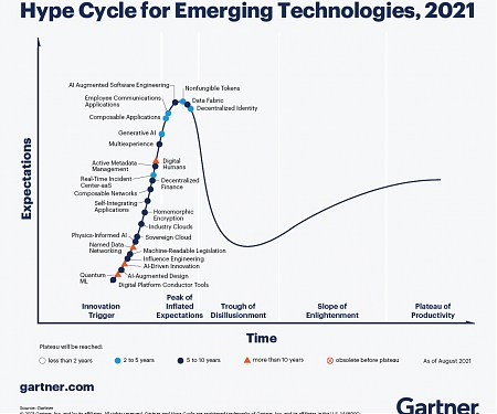 Gartner : 3 Themes Surface in the 2021 Hype Cycle for Emerging Technologies
