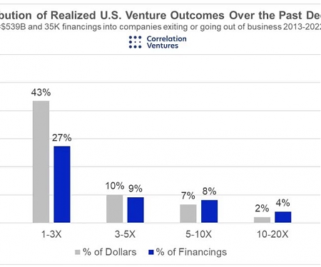 Venture Capital — We’re Still Not Normal