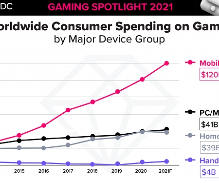 Mobile Gaming Downloads Rose 30% in Q1 2021 and Spending Was Up 40%