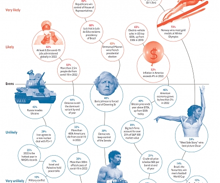 (Infographic) Economist - What Prediction Markets Suggest Will Happen in 2022