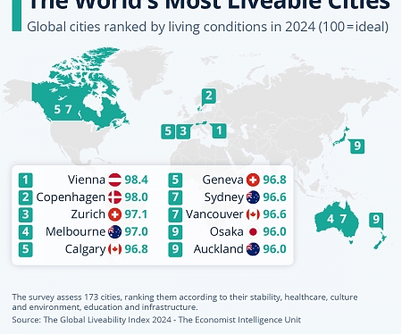 The World's Most Liveable Cities
