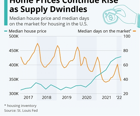 Home Prices Continue Rise as Supply Dwindles