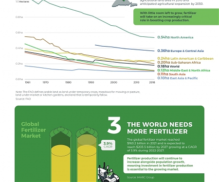 (Infographic) The Fertilizer Market : 4 Things Investors Need to Know in 2023