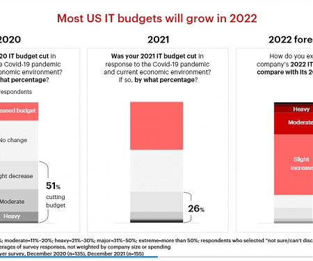 IT Spending Recovery to Accelerate in 2022