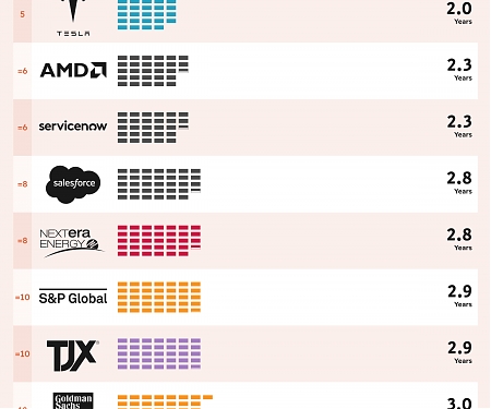 (Infographic) The Companies Employees Don’t Want to Leave in 2023
