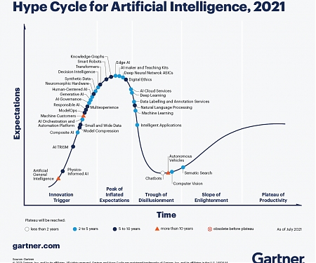 The 4 Trends That Prevail on the Gartner Hype Cycle for AI, 2021