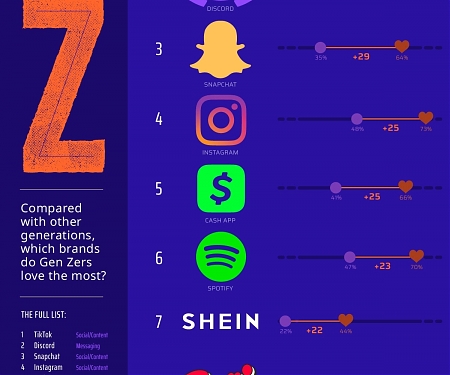 (Infographic) Gen Z’s Favorite Brands, Compared with Older Generations
