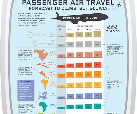(Infographic) When Will Air Travel Return to Pre-Pandemic Levels?