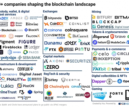 80+ Companies Shaping The Blockchain Landscape