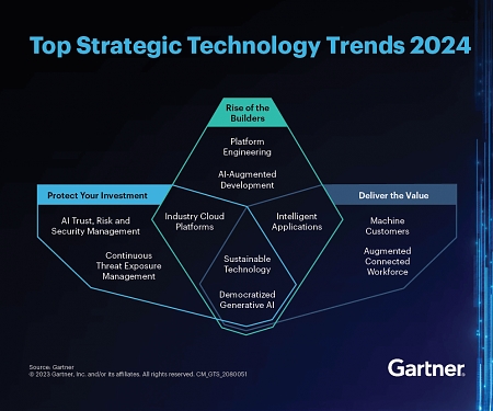 Gartner Top 10 Strategic Technology Trends for 2024