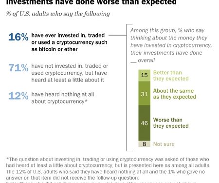 46% of Americans Who have Invested in Cryptocurrency Say It’s Done Worse Than Expected