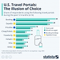 The Most Popular Travel Portals in the U.S.