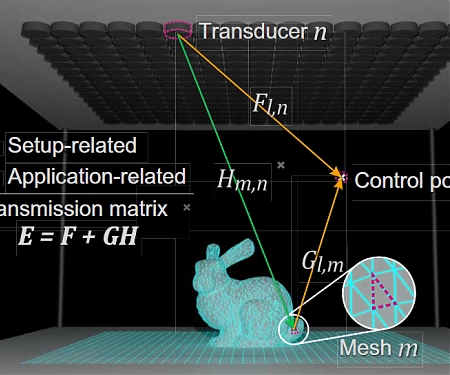 (Video) 3D Rabbit 'Hologram' Created by Levitating Screen Using Sound Waves