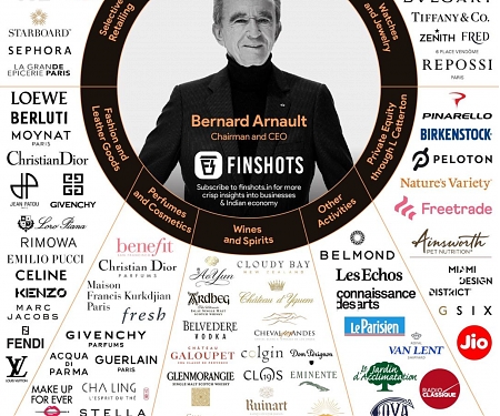 The Biggest Luxury Business Empire - LVMH