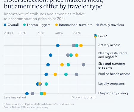 Hotel Selection : Price Matters Most, but Amenities Differ by Traveler Type