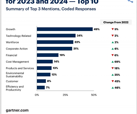 The 2023 Gartner CEO and Senior Business Executive Survey