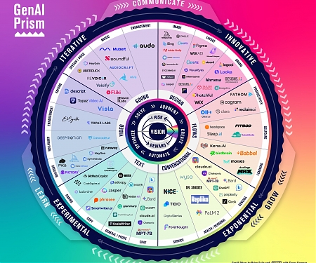 (Infographic) The GenAI Prism : A Framework For Collaborating With Generative AI