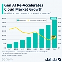 Gen AI Re-Accelerates Cloud Market Growth