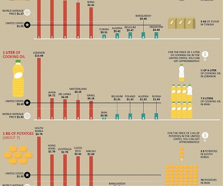 (Infographic) How U.S. Food and Product Prices Compare to the Rest of the World