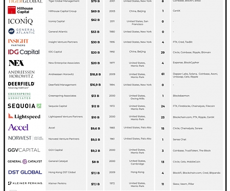 (Infographic) ​​​​​​​​​​Top VCs Investing in Crypto & Blockchain Companies