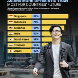 Asians More Optimistic Than Most for Their Countries' Future