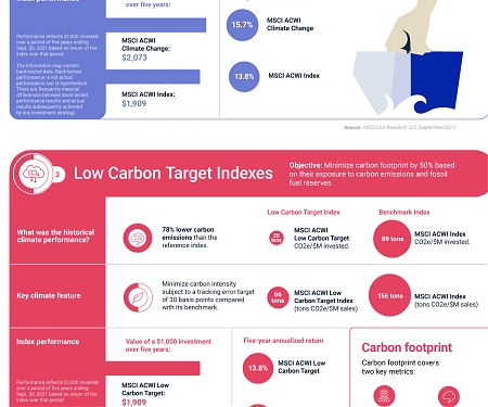 (Infographic) MSCI - A Visual Guide to 5 Types of Climate Indexes