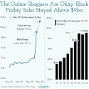 The Online Shoppers Are Okay : Black Friday Sales Stayed Abobe $9bn