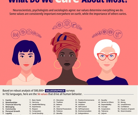 (Infographic) The World’s Most Influential Values, In One Graphic