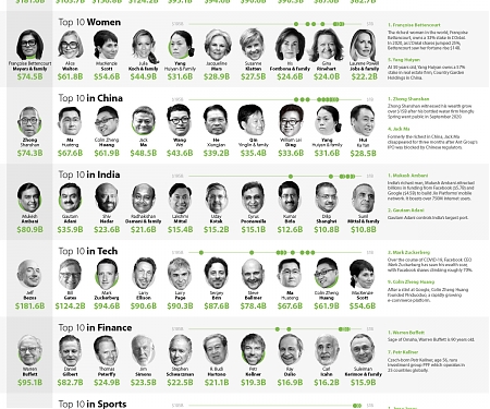 (Infographic) The Richest People in the World in 2021