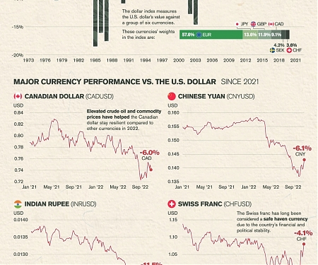 (Infographic) Visualizing Currencies’ Decline Against the U.S. Dollar
