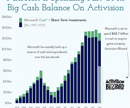 (M&A) Microsoft Makes a Move - Buying Gaming Company Activision Blizzard.