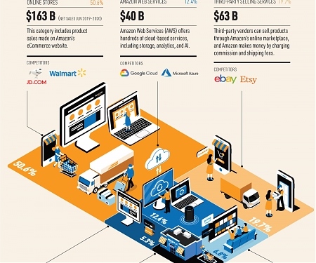 (Infographic) A Breakdown of Amazon’s Revenue Model