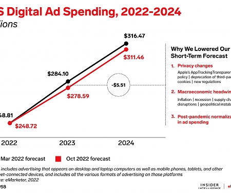 Digital Advertising Trends to Watch for 2023